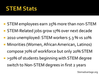  STEM employees earn 25% more than non-STEM
 STEM-Related jobs grow 17% over next decade
 2010 unemployed: STEM workers 5.3 % vs 10%
 Minorities (Women, AfricanAmerican, Latinos)
compose 70% of workforce but only 20% STEM
 >50% of students beginning with STEM degree
switch to Non-STEM degrees in first 2 years
Stemadvantage.org
 