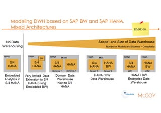 Modeling DWH based on SAP BW and SAP HANA,
Mixed Architectures DMM300
 