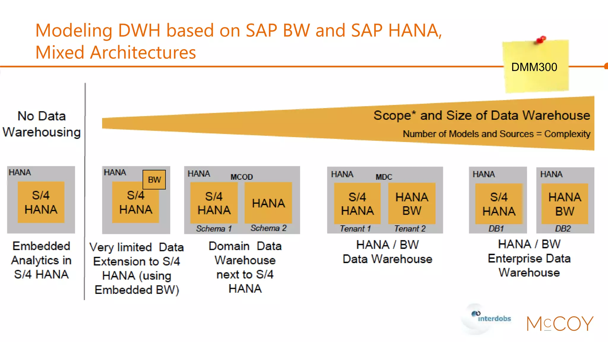 Modeling DWH based on SAP BW and SAP HANA,
Mixed Architectures
DMM300
 