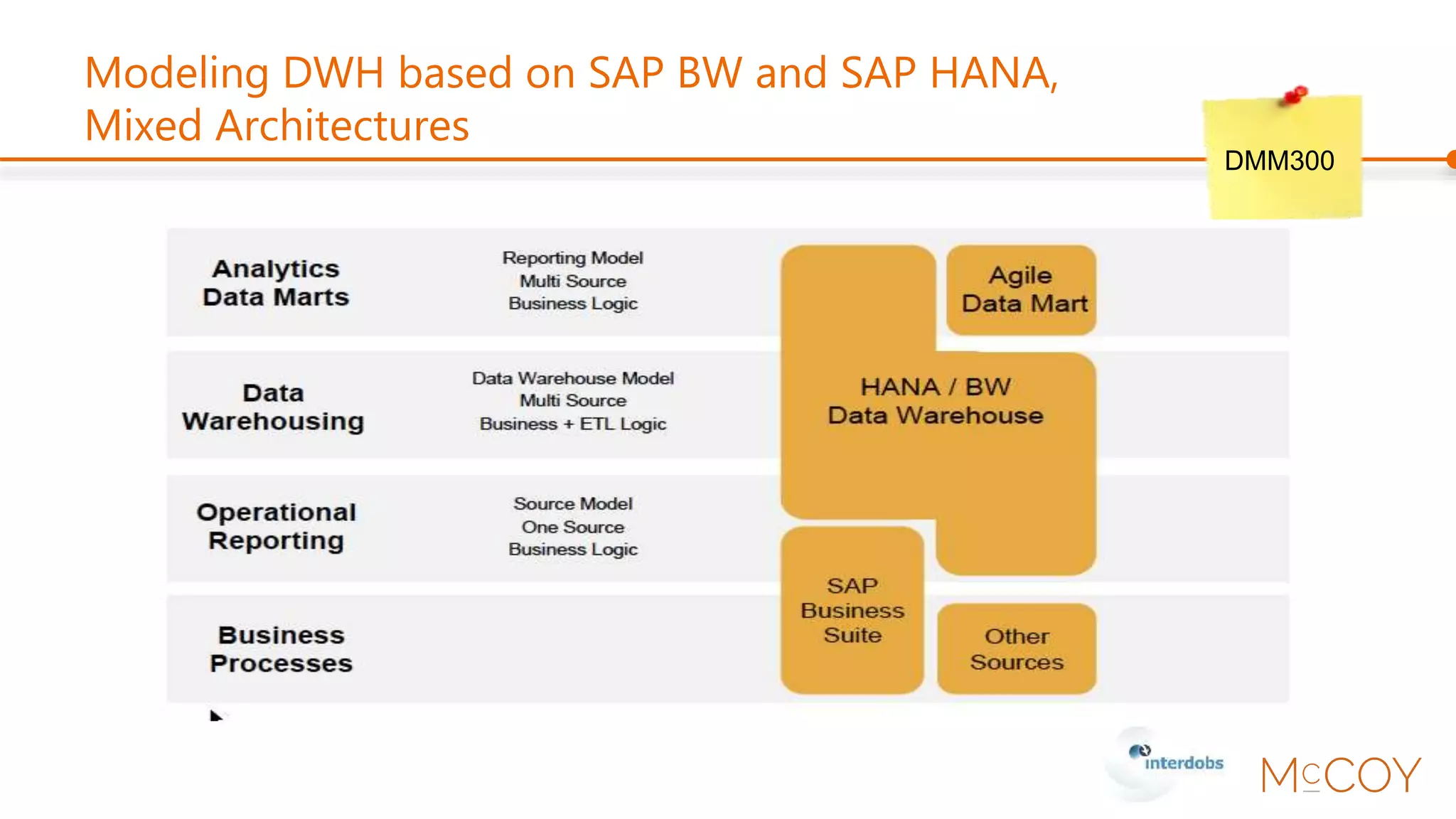 Modeling DWH based on SAP BW and SAP HANA,
Mixed Architectures
DMM300
 