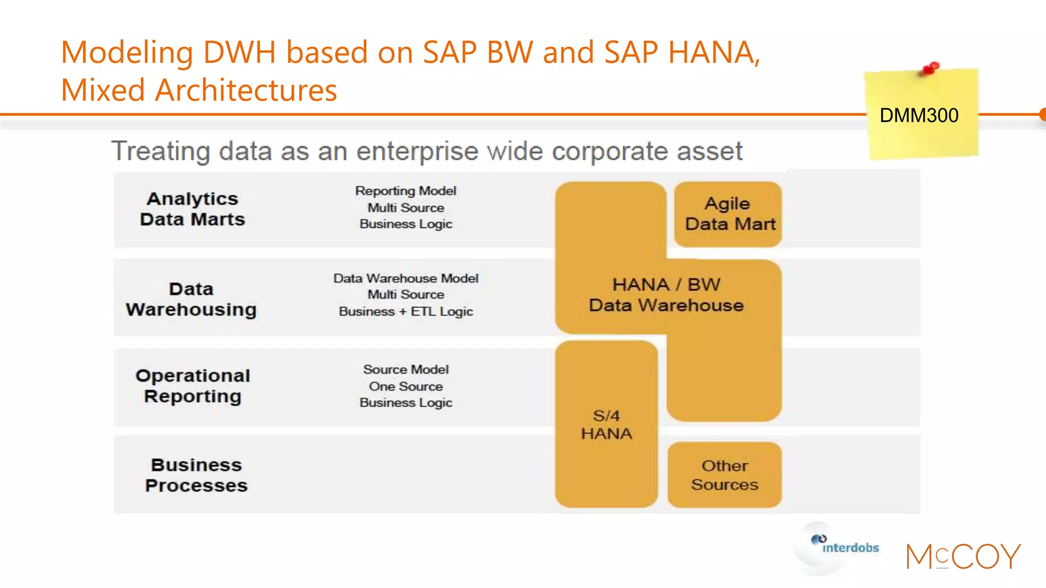 Modeling DWH based on SAP BW and SAP HANA,
Mixed Architectures
DMM300
 