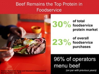 Beef Remains the Top Protein in
Foodservice
of total
foodservice
protein market
96% of operators
menu beef
(on par with previous years)
of overall
foodservice
purchases
Source: Technomic Usage and Volumetric Assessment of
Beef in Foodservice, 2015
 