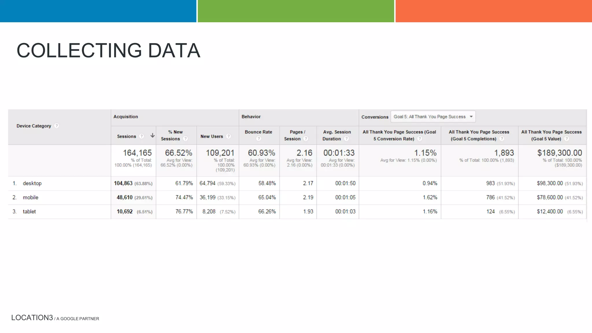 LOCATION3 / A GOOGLE PARTNER
COLLECTING DATA
 
