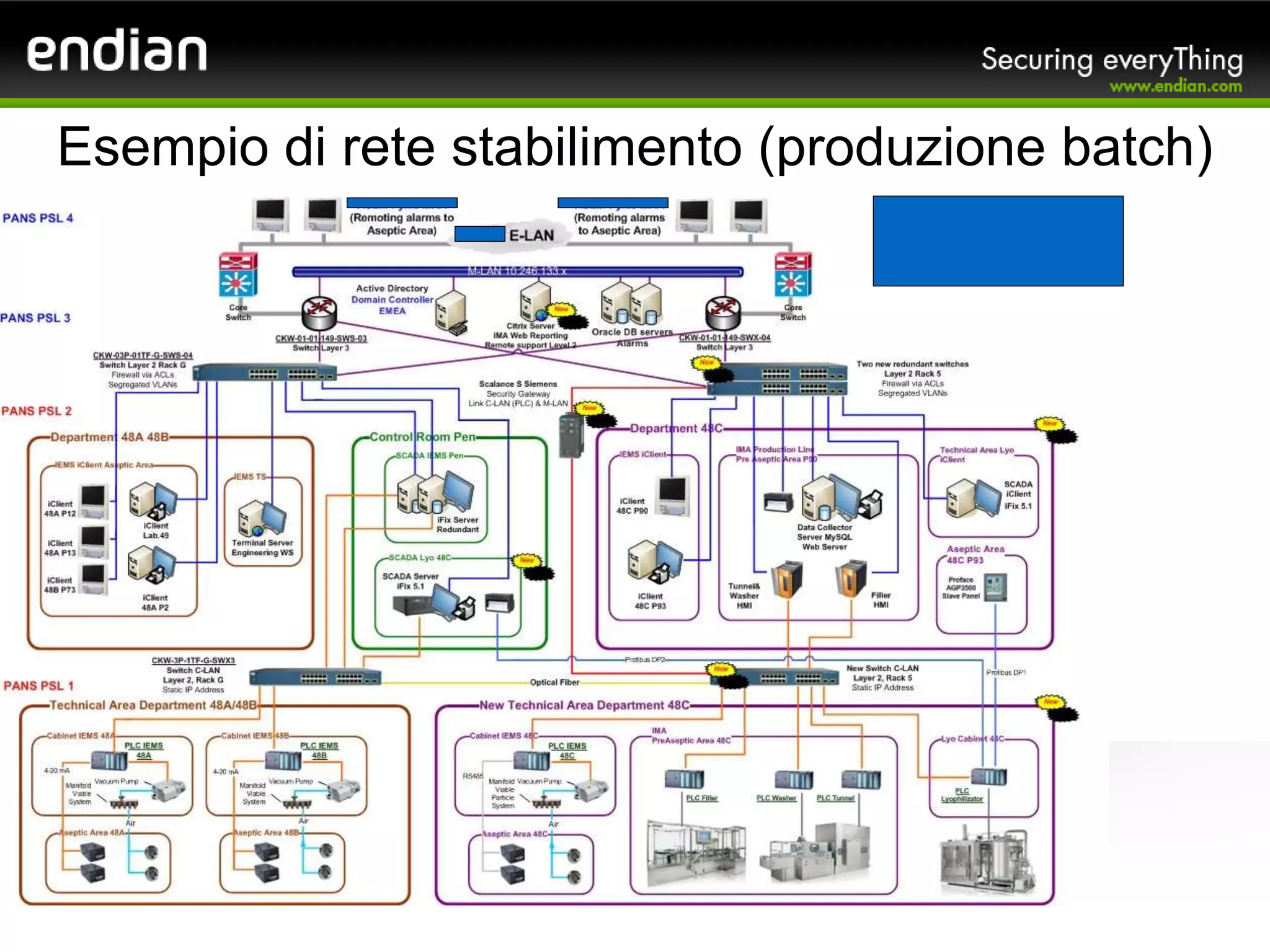 Esempio di rete stabilimento (produzione batch)
 
