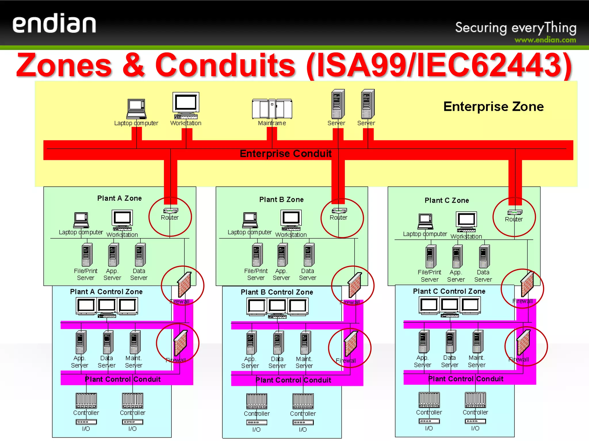 Zones & Conduits (ISA99/IEC62443)
 