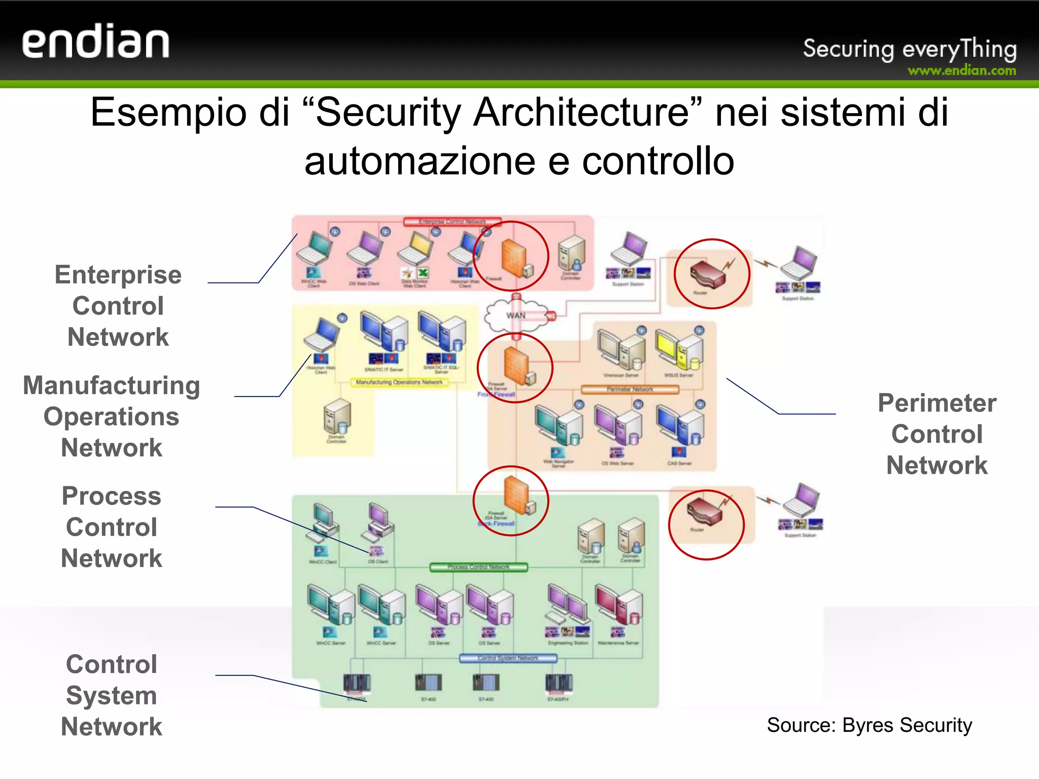 Esempio di “Security Architecture” nei sistemi di
automazione e controllo
Enterprise
Control
Network
Manufacturing
Operations
Network
Perimeter
Control
Network
Control
System
Network
Process
Control
Network
Source: Byres Security
 
