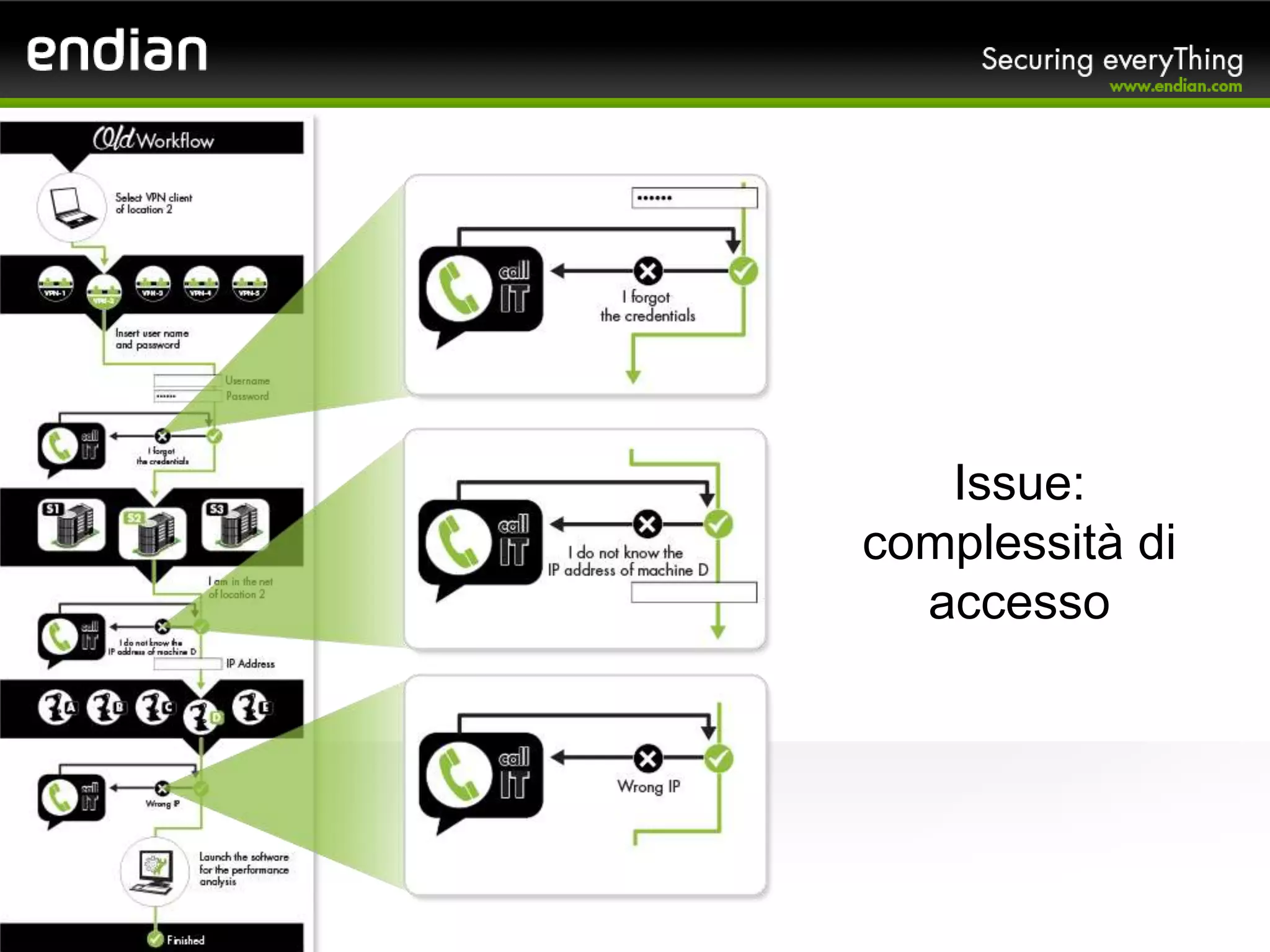 Issue:
complessità di
accesso
 