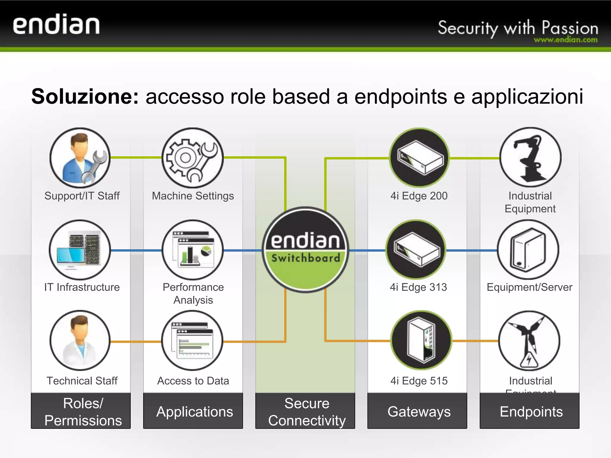 Text
Roles/
Permissions
Applications
Secure
Connectivity
Gateways Endpoints
Soluzione: accesso role based a endpoints e applicazioni
IT Infrastructure Performance
Analysis
4i Edge 313 Equipment/Server
Machine SettingsSupport/IT Staff 4i Edge 200 Industrial
Equipment
Technical Staff Access to Data 4i Edge 515 Industrial
Equipment
 