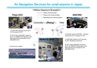 ～Before Departure (Example)～
② “Hachijo remoto, ANA1892 , Request
clearance to RJTT propose FL150”
③ “ANA1892 ,Roger to RJTT propose
FL150．Standby for clearance”
⑥
②
③
④
④ “ANA1892, Request clearance to
RJTT propose FL310”
⑤ “ATC Clears ANA1892, cleared to
RJTT via TEMAR FIVE departure then
flight planned route maintain FL150
SQUAWK 2106”
⑤
⑥ “ATC Clears ANA1892, cleared to
RJTT via TEMAR FIVE departure then
flight planned route maintain FL150
SQUAWK 2106”
Tokyo ACC ANA1892
Radio communication
Direct Line communication
REMOTE-AFIS
RJTH AIRPORT
① Aerodrome condition
Dedicated Line communication
Controller ←[Relay]→ Pilot
①
Air Navigation Services for small airports in Japan
 