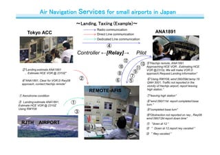 ～Landing, Taxiing (Example)～
⑤”Hachijo remote, ANA1891
Approaching HCE VOR , Estimating HCE
VOR @2310z, We will make VOR D
approach,Request Landing information”
⑦
②
④
⑤④”ANA1891, Clear for VOR D Rwy08
approach, contact Hachijo remote”
⑥”Using RWY08, wind 090/09kt temp 16
QNH 3001, Traffic not reported in the
vicinity of Hachijo airport, report leaving
high station.”
Tokyo ACC ANA1891
Radio communication
Direct Line communication
②”Landing estimate ANA1891
, Estimate HCE VOR @ 2310Z”
⑦”leaving high station”
⑨”completed base turn”
⑩
REMOTE-AFIS
RJTH AIRPORT
① Aerodrome condition
Dedicated Line communication
①
③
③ Landing estimate ANA1891,
Estimate HCE VOR @ 2310Z
Using RWY08
⑧”wind 090/11kt report completed base
turn.”
⑩”Obstraction not reported on rwy , Rwy08
wind 090/12kt report down time”
⑪ “down at 12 ”
⑫ “ Down at 12,report rwy vacated ”
⑬ “ Ｒwy vacated ”
⑨
⑪
⑬
⑥
⑧
⑫
Controller ←[Relay]→ Pilot
Air Navigation Services for small airports in Japan
 