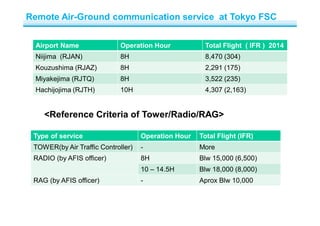 Type of service Operation Hour Total Flight (IFR)
TOWER(by Air Traffic Controller) - More
RADIO (by AFIS officer) 8H Blw 15,000 (6,500)
10 – 14.5H Blw 18,000 (8,000)
RAG (by AFIS officer) - Aprox Blw 10,000
Airport Name Operation Hour Total Flight ( IFR ) 2014
Niijima (RJAN) 8H 8,470 (304)
Kouzushima (RJAZ) 8H 2,291 (175)
Miyakejima (RJTQ) 8H 3,522 (235)
Hachijojima (RJTH) 10H 4,307 (2,163)
<Reference Criteria of Tower/Radio/RAG>
Remote Air-Ground communication service at Tokyo FSC
 