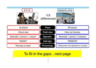 V.S
(differences)
At airport Off airport
Direct view View via Camera
Place
Field view
Basically 1 person / 1 airport Basically 1 person / 2 airportsOperator
“Runway is clear” “Obstruction not reported on runway”Phraseology
“RADIO” “REMOTE”Call sign
A F I S REMOTE-AFIS
To fill in the gaps…next page
 