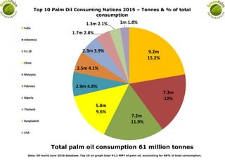 9.2m
15.2%
7.3m
12%
7.2m
11.9%
5.8m
9.6%
2.9m 4.8%
2.5m 4.1%
2.3m 3.9%
1.7m 2.8%
1.3m 2.1% 1m 1.8%
Top 10 Palm Oil Consuming Countries 2015 – Tonnes & % of Total
Consumption
India
Indonesia
EU 28
China
Malaysia
Pakistan
Nigeria
Thailand
Bangladesh
USA
Total palm oil consumption 61 million tonnes
Data: Oil world June 2016 database. Top 10 on graph total 41.2 MMT of palm oil, accounting for 68% of total consumption.
 