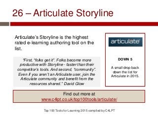 26 – Articulate Storyline
Articulate’s Storyline is the highest
rated e-learning authoring tool on the
list.
Top 100 Tools for Learning 2015 compiled by C4LPT
DOWN 5
A small drop back
down the list for
Articulate in 2015.
Find out more at
www.c4lpt.co.uk/top100tools/articulate/
“First, “folks get it”. Folks become more
productive with Storyline - faster than their
competitor’s tools. And second, “community”.
Even if you aren’t an Articulate user, join the
Articulate community and benefit from the
resources shared.” David Glow
 