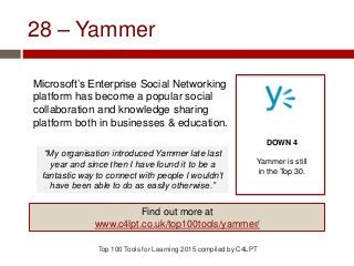 28 – Yammer
Microsoft’s Enterprise Social Networking
platform has become a popular social
collaboration and knowledge sharing
platform both in businesses & education.
Top 100 Tools for Learning 2015 compiled by C4LPT
DOWN 4
Yammer is still
in the Top 30.
Find out more at
www.c4lpt.co.uk/top100tools/yammer/
“My organisation introduced Yammer late last
year and since then I have found it to be a
fantastic way to connect with people I wouldn’t
have been able to do as easily otherwise.”
 