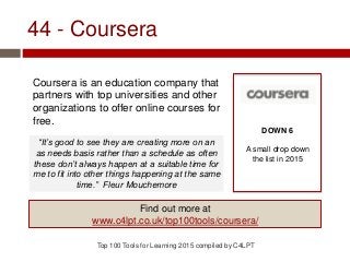 44 - Coursera
Coursera is an education company that
partners with top universities and other
organizations to offer online courses for
free.
Top 100 Tools for Learning 2015 compiled by C4LPT
DOWN 6
A small drop down
the list in 2015
Find out more at
www.c4lpt.co.uk/top100tools/coursera/
“It’s good to see they are creating more on an
as needs basis rather than a schedule as often
these don’t always happen at a suitable time for
me to fit into other things happening at the same
time.” Fleur Mouchemore
 