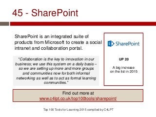 45 - SharePoint
SharePoint is an integrated suite of
products from Microsoft to create a social
intranet and collaboration portal.
Top 100 Tools for Learning 2015 compiled by C4LPT
UP 20
A big increase
on the list in 2015
Find out more at
www.c4lpt.co.uk/top100tools/sharepoint/
“Collaboration is the key to innovation in our
business; we use this system on a daily basis –
so we are setting up more and more groups
and communities now for both informal
networking as well as to act as formal learning
communities.”
 