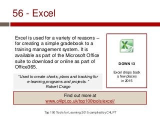 56 - Excel
Excel is used for a variety of reasons –
for creating a simple gradebook to a
training management system. It is
available as part of the Microsoft Office
suite to download or online as part of
Office365.
Top 100 Tools for Learning 2015 compiled by C4LPT
DOWN 13
Excel drops back
a few places
in 2015
Find out more at
www.c4lpt.co.uk/top100tools/excel/
“Used to create charts, plans and tracking for
e-learning programs and projects. ”
Robert Craigo
 