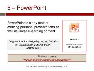 5 – PowerPoint
PowerPoint is a key tool for
creating personal presentations as
well as linear e-learning content.
Top 100 Tools for Learning 2015 compiled by C4LPT
DOWN 1
Moves back to its
2013 position
Find out more at
www.c4lpt.co.uk/top100tools/powerpoint/
“A great tool for design layout, etc but also
an inexpensive graphics editor.”
Jeffrey Riley
 
