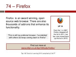 74 – Firefox
Firefox is an award winning, open
source web browser. There are also
thousands of add-ons that enhance its
functionality.
Top 100 Tools for Learning 2015 compiled by C4LPT
UP 18
From No 1 in 2007,
Firefox dropped off
the list in 2011, but
has now moved back
up the list in 2015
Find out more at
www.c4lpt.co.uk/top100tools/firefox/
“This is still my preferred browser. I’ve dabbled
with others but keep coming back to Firefox”
 