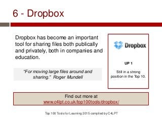 6 - Dropbox
Dropbox has become an important
tool for sharing files both publically
and privately, both in companies and
education.
Top 100 Tools for Learning 2015 compiled by C4LPT
UP 1
Still in a strong
position in the Top 10.
Find out more at
www.c4lpt.co.uk/top100tools/dropbox/
“For moving large files around and
sharing.” Roger Mundell
 