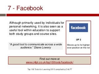 7 - Facebook
Although primarily used by individuals for
personal networking, it is also seen as a
useful tool within education to support
both study groups and course sites.
Top 100 Tools for Learning 2015 compiled by C4LPT
UP 2
Moves up to its highest
ever position on the list
Find out more at
www.c4lpt.co.uk/top100tools/facebook/
“A good tool to communicate across a wide
audience.” Diane Lowery
 