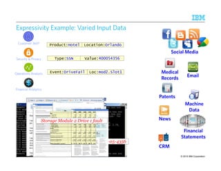 © 2015 IBM Corporation
Expressivity Example: Varied Input Data
… hotel close to Seaworld in Orlando?
Planning to go this coming weekend…
Social Media
Customer 360º
Security & Privacy
Operations Analysis
Financial Analytics
my social security # is 400-05-4356
Email
Machine
Data
Financial
Statements
Medical
Records
News
CRM
Patents
Product:Hotel Location:Orlando
Type:SSN Value:400054356
Storage Module 2 Drive 1 fault
Event:DriveFail Loc:mod2.Slot1
10
 