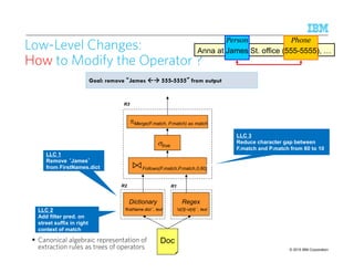 © 2015 IBM Corporation10
0
100
σtrue
πMerge(F.match, P.match) as match
⋈Follows(F.match,P.match,0,60)
Dictionary
‘firstName.dict’, text
Regex
‘d{3}-d{4}’, text
R2 R1
R3
Doc
Goal: remove ““““James  555-5555”””” from output
LLC 1
Remove ‘‘‘‘James’’’’
from FirstNames.dict
LLC 2
Add filter pred. on
street suffix in right
context of match
LLC 3
Reduce character gap between
F.match and P.match from 60 to 10
Low-Level Changes:
How to Modify the Operator ?
Canonical algebraic representation of
extraction rules as trees of operators
PhonePerson
Anna at James St. office (555-5555),
 
