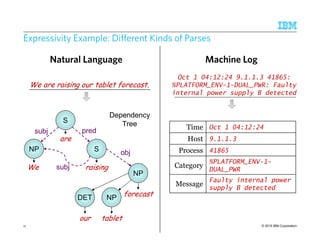 © 2015 IBM Corporation
Expressivity Example: Different Kinds of Parses
We are raising our tablet forecast.
S
are
NP
We
S
raising
NP
forecastNP
tablet
DET
our
subj
obj
subj pred
Natural Language Machine Log
Dependency
Tree
Oct 1 04:12:24 9.1.1.3 41865:
%PLATFORM_ENV-1-DUAL_PWR: Faulty
internal power supply B detected
Time Oct 1 04:12:24
Host 9.1.1.3
Process 41865
Category
%PLATFORM_ENV-1-
DUAL_PWR
Message
Faulty internal power
supply B detected
11
 