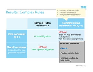 © 2015 IBM Corporation11
3
Results: Complex RulesResults: Complex RulesResults: Complex RulesResults: Complex Rules
Simple Rules
Provenance: w
Optimal Algorithm
(bound on the true
positives retained)
NP-hard
“Near optimal” Algorithm
• Efficient Heuristics
•Sketch:
•Find an initial solution
•Improve solution by
hill-climbing
NP-hard
even for two dictionaries
(reduction from
the k-densest subgraph problem)
• Arbitrary extraction rules
• Arbitrary provenance
• Many to many dependency
• Arbitrary extraction rules
• Arbitrary provenance
• Many to many dependency
 