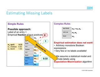 © 2015 IBM Corporation11
5
Simple Rules Complex Rules
Estimating Missing LabelsEstimating Missing LabelsEstimating Missing LabelsEstimating Missing Labels
April Smith
John Lee
David
w5 + w3 w4
w3
w2 w6
April
Chelsea
David
April
Chelsea
April
David
w3
w7
w1
w3
w7
w3
w1
Possible approach:
Label of an entry =
Empirical fraction of true positives
w3 april: 0.33
w1 chelsea: 0.50
w7 david: 1.00
Empirical estimation does not work!
• Arbitrary monotone Boolean
expressions
• Very few or no labels available!
• We assume a statistical model and
estimate labels using
Expectation-Maximization algorithm
0
1
w7
w3
w1
Chelsea
April
David
0.33
 