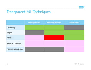 © 2015 IBM Corporation
Transparent ML TechniquesTransparent ML TechniquesTransparent ML TechniquesTransparent ML Techniques
117
Unsupervised Semi-supervised Supervised
Dictionary
Regex
Rules
Rules + Classifier
Classification Rules
 
