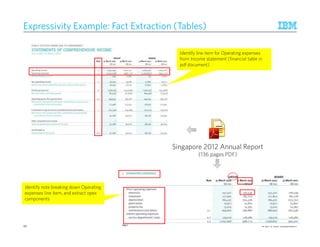 © 2015 IBM Corporation
Expressivity Example: Fact Extraction (Tables)
12
Singapore 2012 Annual Report
(136 pages PDF)
Identify note breaking down Operating
expenses line item, and extract opex
components
Identify line item for Operating expenses
from Income statement (financial table in
pdf document)
12
 