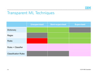 © 2015 IBM Corporation
Transparent ML TechniquesTransparent ML TechniquesTransparent ML TechniquesTransparent ML Techniques
124
Unsupervised Semi-supervised Supervised
Dictionary
Regex
Rules
Rules + Classifier
Classification Rules
 