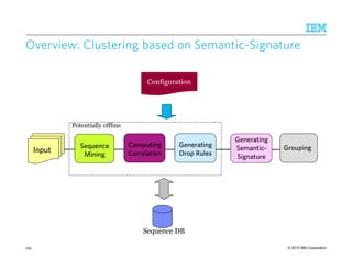 © 2015 IBM Corporation129
Overview: Clustering based onOverview: Clustering based onOverview: Clustering based onOverview: Clustering based on SemanticSemanticSemanticSemantic----SignatureSignatureSignatureSignature
Input
Sequence
Mining
Generating
Drop Rules
Grouping
Sequence DB
Computing
Correlation
Generating
Semantic-
Signature
Configuration
Potentially offline
 