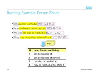 © 2015 IBM Corporation130
Running Example: Person Phone
ID Input Contextual String
1 can be reached at
2 can be reached at her cell
3 can also be reached at
4 may be reached at her office #
Input
John can be reached at (408)123-4567
Jane can be reached at her cell (212)888-1234
Mr. Doe can also be reached at (123)111-2222
Mary may be reached at her office # (111)222-3333
 