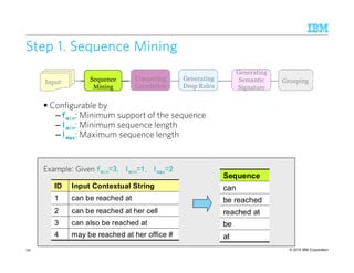 © 2015 IBM Corporation131
Input Contextual StringID
may be reached at her office #4
can also be reached at3
can be reached at her cell2
can be reached at1
Input Contextual StringID
may be reached at her office #4
can also be reached at3
can be reached at her cell2
can be reached at1 be reached
reached at
be
at
can
Sequence
be reached
reached at
be
at
can
Sequence
Step 1. Sequence MiningStep 1. Sequence MiningStep 1. Sequence MiningStep 1. Sequence Mining
Input Sequence
Mining
Generating
Drop Rules
GroupingComputing
Correlation
Generating
Semantic
Signature
Configurable by
–ffffminminminmin: Minimum support of the sequence
–llllminminminmin: Minimum sequence length
–llllmaxmaxmaxmax: Maximum sequence length
Example: Given fmin=3, lmin=1, lmax=2
 