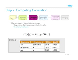 © 2015 IBM Corporation132
Step 2. Computing CorrelationStep 2. Computing CorrelationStep 2. Computing CorrelationStep 2. Computing Correlation
Input Sequence
Mining
Generating
Drop Rules
GroupingComputing
Correlation
Generating
Semantic
Signature
Different measures of correlation can be used
– The presence of one sequence predicates the other
– Uncertainty Coefficient
Example
0.2930.029atcan
0.2770.022atbe reached
0.7500.946be reachedcan
U(Y|X)U(X|Y)Sequence YSequence X
0.2930.029atcan
0.2770.022atbe reached
0.7500.946be reachedcan
U(Y|X)U(X|Y)Sequence YSequence X
 