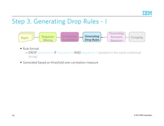 © 2015 IBM Corporation133
Step 3. Generating Drop RulesStep 3. Generating Drop RulesStep 3. Generating Drop RulesStep 3. Generating Drop Rules ---- IIII
Input Sequence
Mining
Generating
Drop Rules
GroupingComputing
Correlation
Applying
Drop Rules
Rule format:
– DROP sequence X IF sequence X AND sequence Y (present in the same contextual
string)
Generated based on threshold over correlation measure
Generating
Semantic
Signature
 