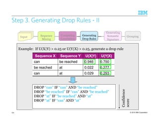 © 2015 IBM Corporation134
Step 3. Generating Drop Rules - II
Input Sequence
Mining
Generating
Drop Rules
GroupingComputing
Correlation
Applying
Drop Rules
Example: If U(X|Y) > 0.25 or U(Y|X) > 0.25, generate a drop rule
Confidence
score
DROP “can” IF “can” AND “be reached”
DROP “be reached” IF “can” AND “be reached”
DROP “at” IF “be reached” AND “at”
DROP “at” IF “can” AND “at”
Sequence X Sequence Y U(X|Y) U(Y|X)
can be reached 0.946 0.750
be reached at 0.022 0.277
can at 0.029 0.293
Generating
Semantic
Signature
 