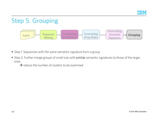 © 2015 IBM Corporation136
Step 5. GroupingStep 5. GroupingStep 5. GroupingStep 5. Grouping
Step 1: Sequences with the same semantic signature form a group
Step 2: Further merge groups of small size with similarsimilarsimilarsimilar semantic signatures to those of the larger
ones
reduce the number of clusters to be examined
Input Sequence
Mining
Generating
Drop Rules
GroupingComputing
Correlation
Applying
Drop Rules
Generating
Semantic
Signature
 