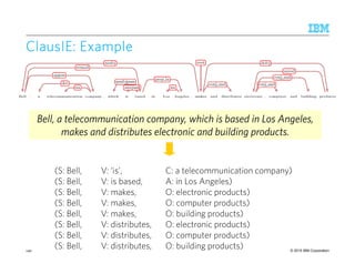 © 2015 IBM Corporation
ClausIEClausIEClausIEClausIE: Example: Example: Example: Example
140
Bell, a telecommunication company, which is based in Los Angeles,
makes and distributes electronic and building products.
Bell, a telecommunication company, which is based in Los Angeles,
makes and distributes electronic and building products.
(S: Bell, V: ‘is’, C: a telecommunication company)
(S: Bell, V: is based, A: in Los Angeles)
(S: Bell, V: makes, O: electronic products)
(S: Bell, V: makes, O: computer products)
(S: Bell, V: makes, O: building products)
(S: Bell, V: distributes, O: electronic products)
(S: Bell, V: distributes, O: computer products)
(S: Bell, V: distributes, O: building products)
 