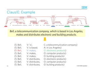 © 2015 IBM Corporation
ClausIEClausIEClausIEClausIE: Example: Example: Example: Example
141
Bell, a telecommunication company, which is based in Los Angeles,
makes and distributes electronic and building products.
Bell, a telecommunication company, which is based in Los Angeles,
makes and distributes electronic and building products.
(S: Bell, V: ‘is’, C: a telecommunication company)
(S: Bell, V: is based, A: in Los Angeles)
(S: Bell, V: makes, O: electronic products)
(S: Bell, V: makes, O: computer products)
(S: Bell, V: makes, O: building products)
(S: Bell, V: distributes, O: electronic products)
(S: Bell, V: distributes, O: computer products)
(S: Bell, V: distributes, O: building products)
 