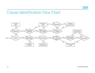 © 2015 IBM Corporation
Clause Identification Flow ChartClause Identification Flow ChartClause Identification Flow ChartClause Identification Flow Chart
142
 