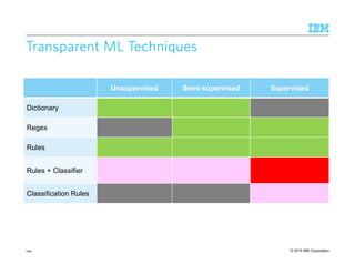 © 2015 IBM Corporation
Transparent ML TechniquesTransparent ML TechniquesTransparent ML TechniquesTransparent ML Techniques
144
Unsupervised Semi-supervised Supervised
Dictionary
Regex
Rules
Rules + Classifier
Classification Rules
 