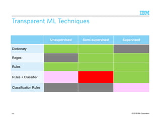 © 2015 IBM Corporation
Transparent ML TechniquesTransparent ML TechniquesTransparent ML TechniquesTransparent ML Techniques
147
Unsupervised Semi-supervised Supervised
Dictionary
Regex
Rules
Rules + Classifier
Classification Rules
 