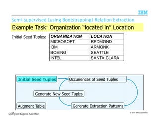 © 2015 IBM Corporation
SemiSemiSemiSemi----supervised (using Bootstrapping) Relation Extractionsupervised (using Bootstrapping) Relation Extractionsupervised (using Bootstrapping) Relation Extractionsupervised (using Bootstrapping) Relation Extraction
Initial Seed Tuples:
Initial Seed Tuples Occurrences of Seed Tuples
Generate Extraction Patterns
Generate New Seed Tuples
Augment Table
ORGANIZATION LOCATION
MICROSOFT REDMOND
IBM ARMONK
BOEING SEATTLE
INTEL SANTA CLARA
Example Task: Organization “located in” Location
Slide from Eugene Agichtein
148
 