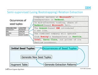 © 2015 IBM Corporation
SemiSemiSemiSemi----supervised (using Bootstrapping) Relation Extractionsupervised (using Bootstrapping) Relation Extractionsupervised (using Bootstrapping) Relation Extractionsupervised (using Bootstrapping) Relation Extraction
Occurrences of
seed tuples:
Computer servers at Microsoft’s
headquarters in Redmond…
In mid-afternoon trading, share of
Redmond-based Microsoft fell…
The Armonk-based IBM introduced
a new line…
The combined company will operate
from Boeing’s headquarters in Seattle.
Intel, Santa Clara, cut prices of its
Pentium processor.
ORGANIZATION LOCATION
MICROSOFT REDMOND
IBM ARMONK
BOEING SEATTLE
INTEL SANTA CLARA
Initial Seed Tuples Occurrences of Seed Tuples
Generate Extraction Patterns
Generate New Seed Tuples
Augment Table
Slide from Eugene Agichtein
149
 