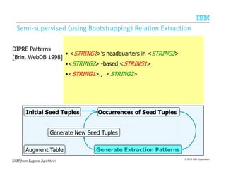 © 2015 IBM Corporation
• <STRING1>’s headquarters in <STRING2>
•<STRING2> -based <STRING1>
•<STRING1> , <STRING2>
SemiSemiSemiSemi----supervised (using Bootstrapping) Relation Extractionsupervised (using Bootstrapping) Relation Extractionsupervised (using Bootstrapping) Relation Extractionsupervised (using Bootstrapping) Relation Extraction
Initial Seed Tuples Occurrences of Seed Tuples
Generate Extraction Patterns
Generate New Seed Tuples
Augment Table
DIPRE Patterns
[Brin, WebDB 1998]
Slide from Eugene Agichtein
150
 