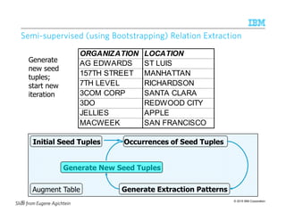 © 2015 IBM Corporation
SemiSemiSemiSemi----supervised (using Bootstrapping) Relation Extractionsupervised (using Bootstrapping) Relation Extractionsupervised (using Bootstrapping) Relation Extractionsupervised (using Bootstrapping) Relation Extraction
Initial Seed Tuples Occurrences of Seed Tuples
Generate Extraction Patterns
Generate New Seed Tuples
Augment Table
Generate
new seed
tuples;
start new
iteration
ORGANIZATION LOCATION
AG EDWARDS ST LUIS
157TH STREET MANHATTAN
7TH LEVEL RICHARDSON
3COM CORP SANTA CLARA
3DO REDWOOD CITY
JELLIES APPLE
MACWEEK SAN FRANCISCO
Slide from Eugene Agichtein
151
 